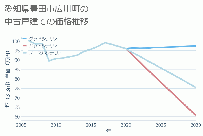 愛知県豊田市広川町の中古戸建て価格推移