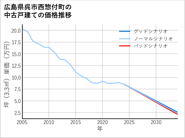広島県呉市西惣付町の中古戸建て価格推移