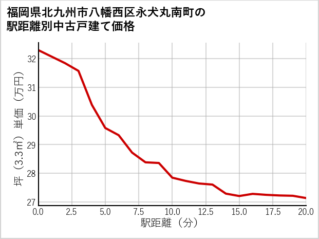 福岡県北九州市八幡西区永犬丸南町の徒歩距離別の中古戸建て坪単価
