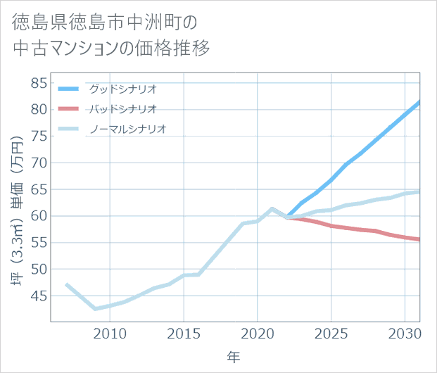 徳島県徳島市中洲町の中古マンション価格推移
