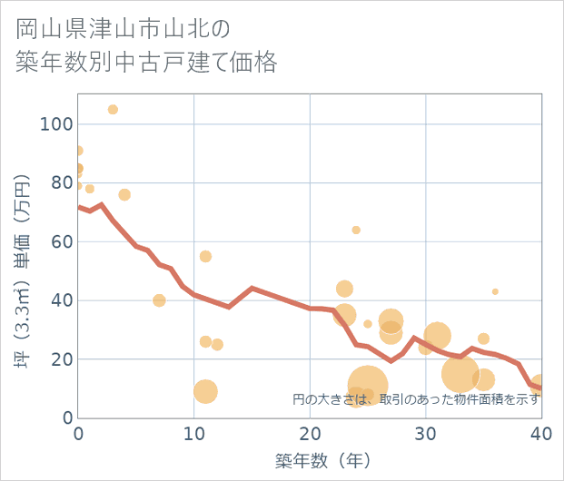 岡山県津山市山北の築年数別の中古戸建て坪単価