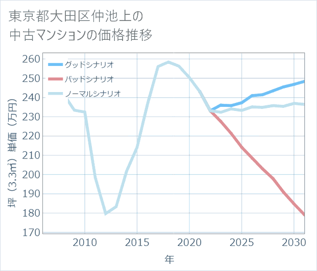 東京都大田区仲池上の中古マンション価格推移