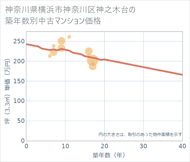 神奈川県横浜市神奈川区神之木台の築年数別の中古マンション坪単価