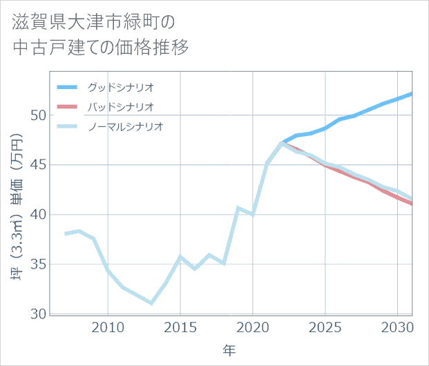 滋賀県大津市緑町の中古戸建て価格推移