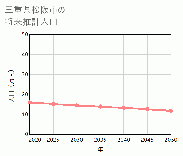 松阪市の将来推計人口