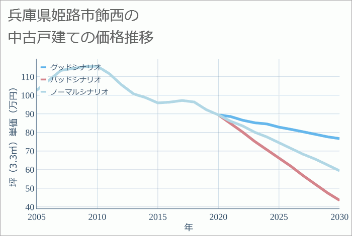 兵庫県姫路市飾西の中古戸建て価格推移