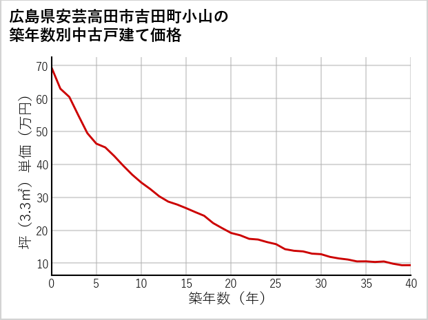 広島県安芸高田市吉田町小山の築年数別の中古戸建て坪単価