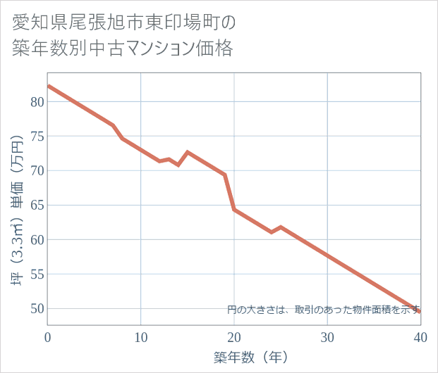 愛知県尾張旭市東印場町の築年数別の中古マンション坪単価