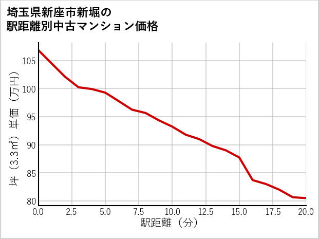 埼玉県新座市新堀の徒歩距離別の中古マンション坪単価