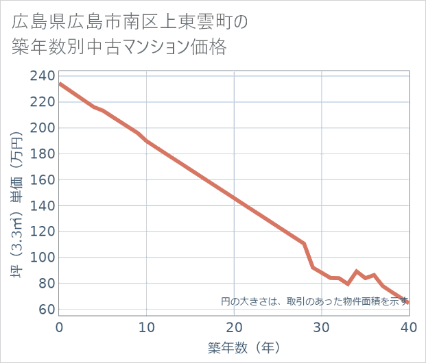 広島県広島市南区上東雲町の築年数別の中古マンション坪単価