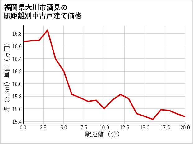 福岡県大川市酒見の徒歩距離別の中古戸建て坪単価
