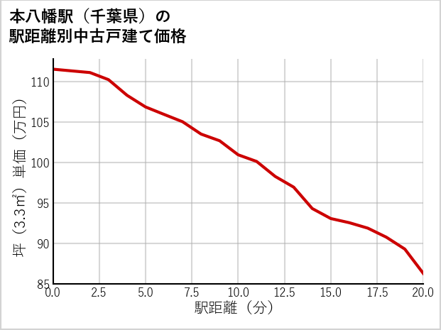 本八幡駅（千葉県）の徒歩距離別の中古戸建て坪単価