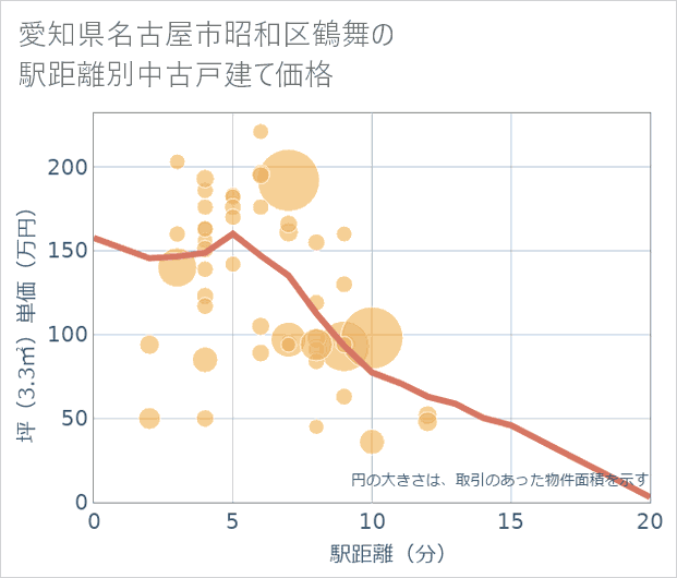 愛知県名古屋市昭和区鶴舞の徒歩距離別の中古戸建て坪単価