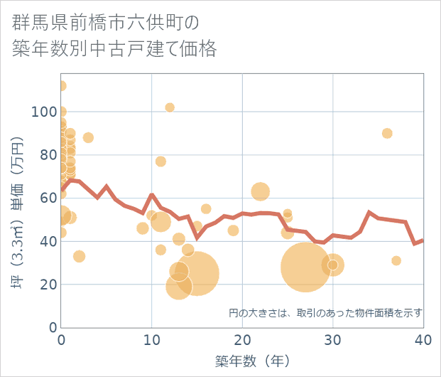 群馬県前橋市六供町の築年数別の中古戸建て坪単価