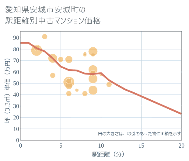 愛知県安城市安城町の徒歩距離別の中古マンション坪単価