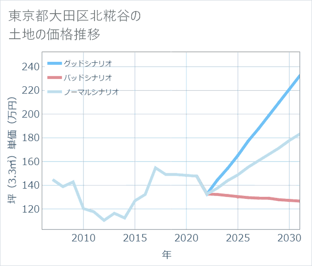 東京都大田区北糀谷の土地価格推移