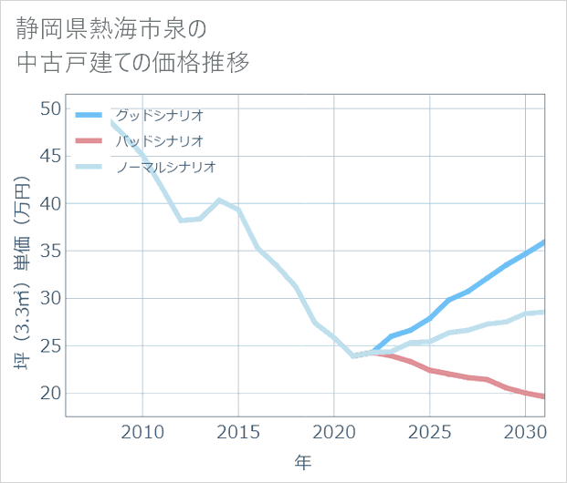 静岡県熱海市泉の中古戸建て価格推移