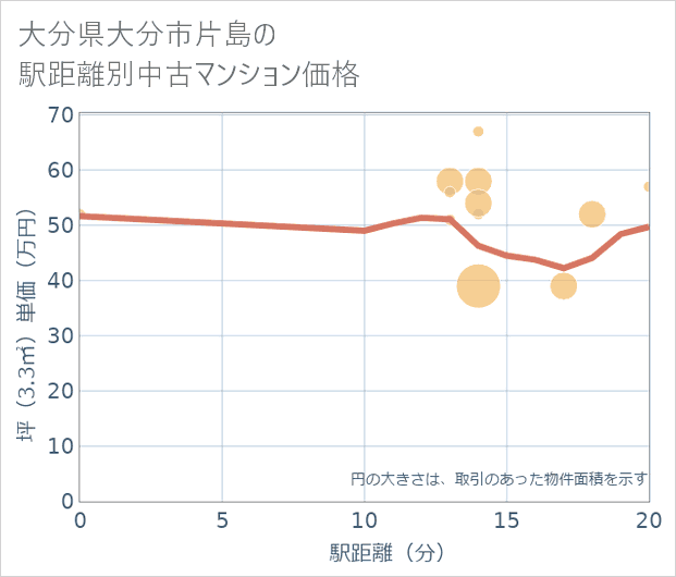 大分県大分市片島の徒歩距離別の中古マンション坪単価