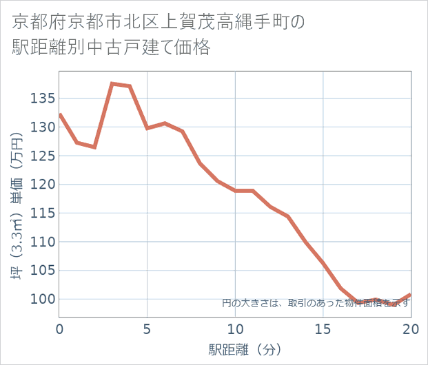 京都府京都市北区上賀茂高縄手町の徒歩距離別の中古戸建て坪単価