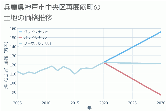 兵庫県神戸市中央区再度筋町の土地価格推移