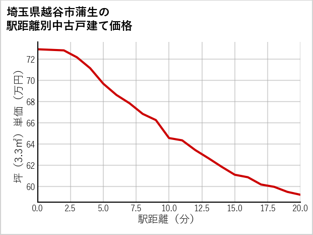 埼玉県越谷市蒲生の徒歩距離別の中古戸建て坪単価