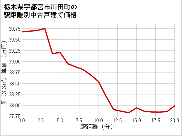 栃木県宇都宮市川田町の徒歩距離別の中古戸建て坪単価