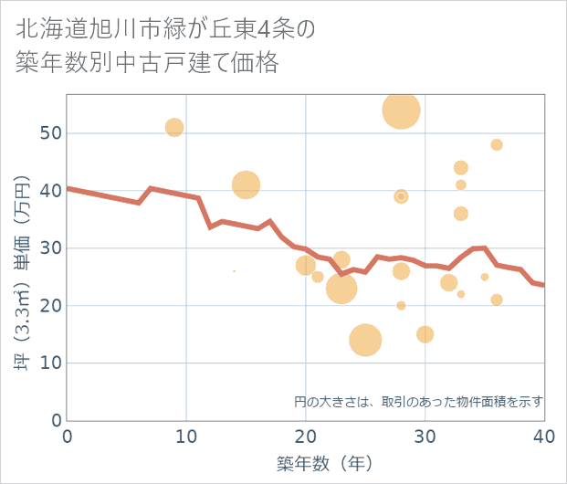 北海道旭川市緑が丘東4条の築年数別の中古戸建て坪単価