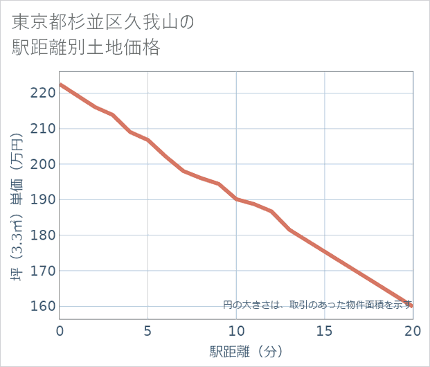 東京都杉並区久我山の徒歩距離別の土地坪単価