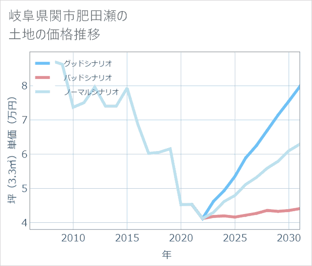 岐阜県関市肥田瀬の土地価格推移