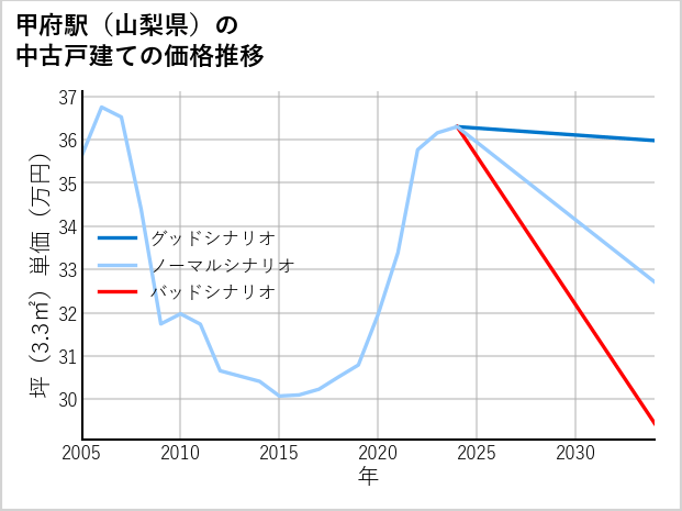 甲府駅（山梨県）の中古戸建て価格推移