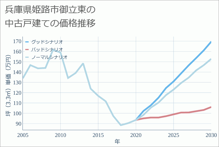 兵庫県姫路市御立東の中古戸建て価格推移