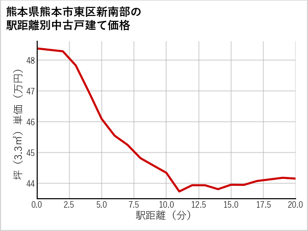 熊本県熊本市東区新南部の徒歩距離別の中古戸建て坪単価