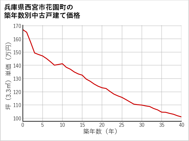 兵庫県西宮市花園町の築年数別の中古戸建て坪単価