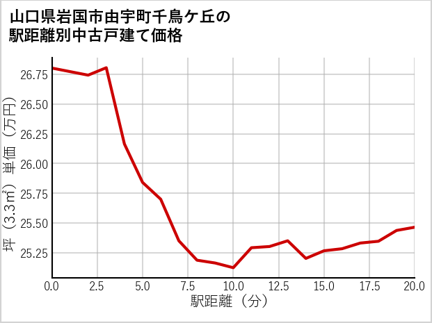 山口県岩国市由宇町千鳥ケ丘の徒歩距離別の中古戸建て坪単価