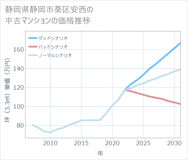 静岡県静岡市葵区安西の中古マンション価格推移