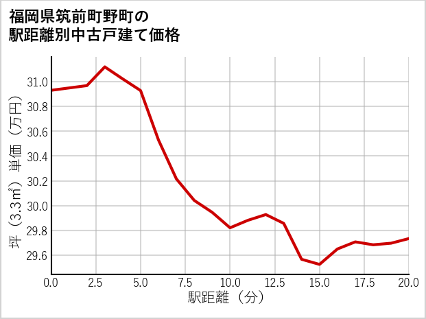 福岡県筑前町野町の徒歩距離別の中古戸建て坪単価
