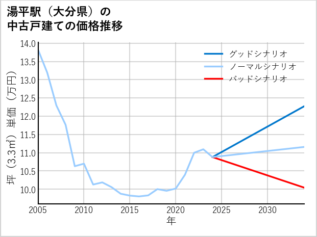 湯平駅（大分県）の中古戸建て価格推移