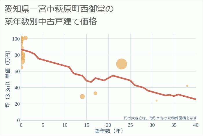 愛知県一宮市萩原町西御堂の築年数別の中古戸建て坪単価