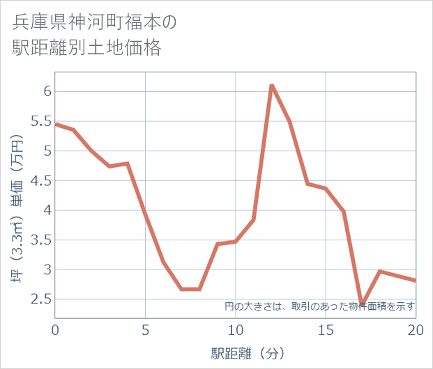 兵庫県神河町福本の徒歩距離別の土地坪単価