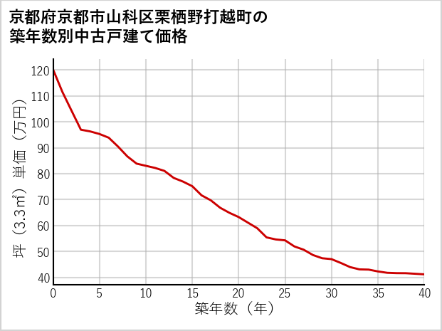 京都府京都市山科区栗栖野打越町の築年数別の中古戸建て坪単価