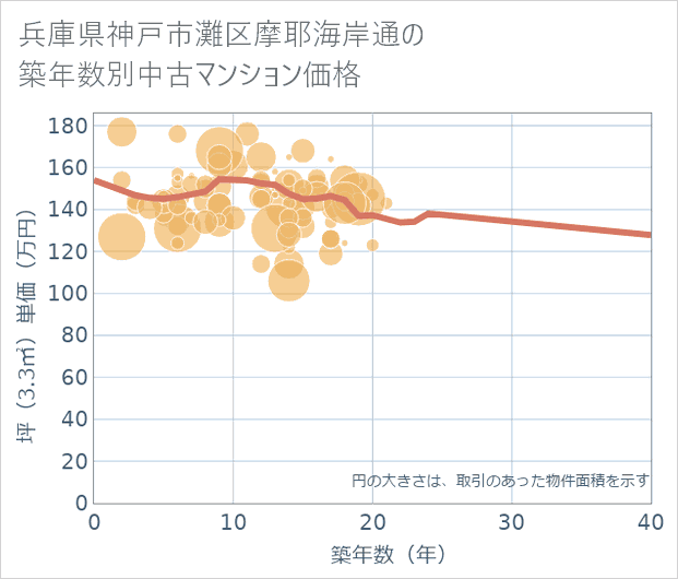 兵庫県神戸市灘区摩耶海岸通の築年数別の中古マンション坪単価
