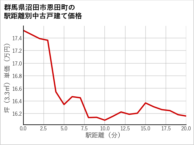 群馬県沼田市恩田町の徒歩距離別の中古戸建て坪単価