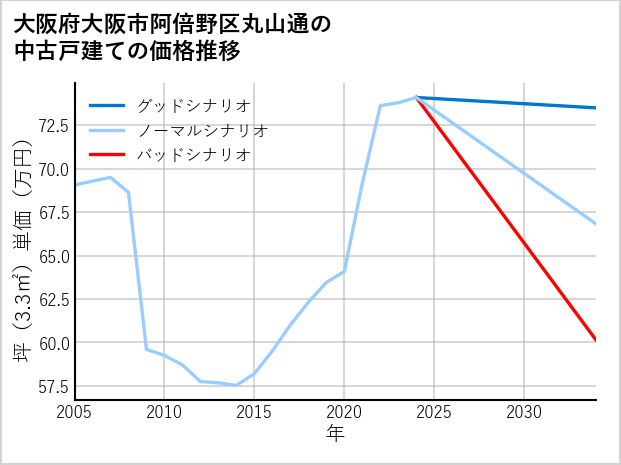 大阪府大阪市阿倍野区丸山通の中古戸建て価格推移