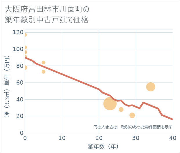 大阪府富田林市川面町の築年数別の中古戸建て坪単価