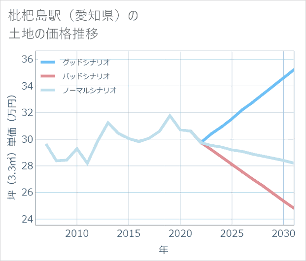 枇杷島駅(愛知県)の土地価格推移