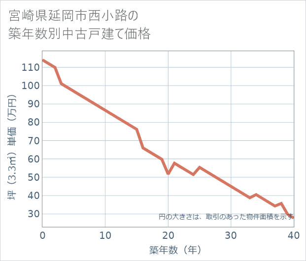 宮崎県延岡市西小路の築年数別の中古戸建て坪単価