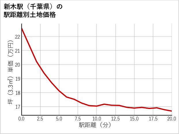 新木駅（千葉県）の徒歩距離別の土地坪単価
