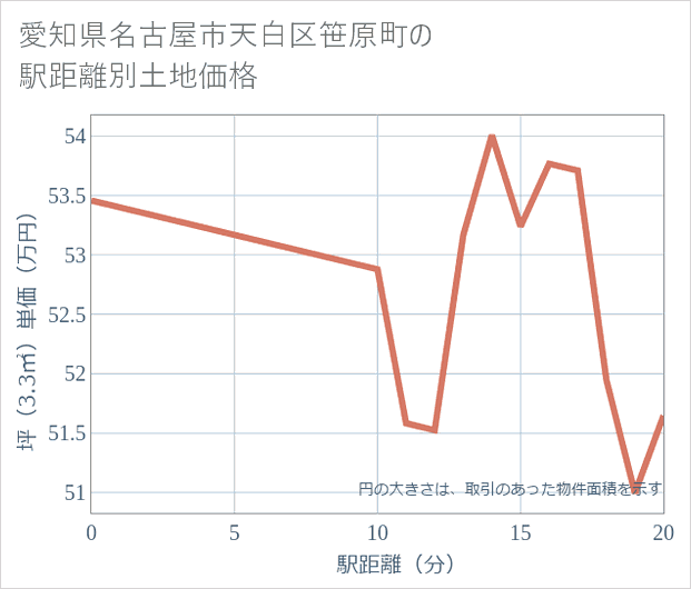 愛知県名古屋市天白区笹原町の徒歩距離別の土地坪単価