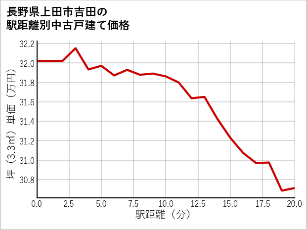 長野県上田市吉田の徒歩距離別の中古戸建て坪単価