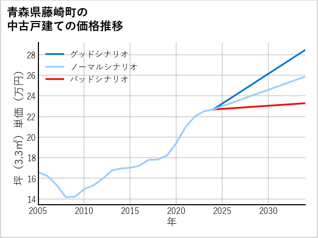 青森県藤崎町の中古戸建て価格推移